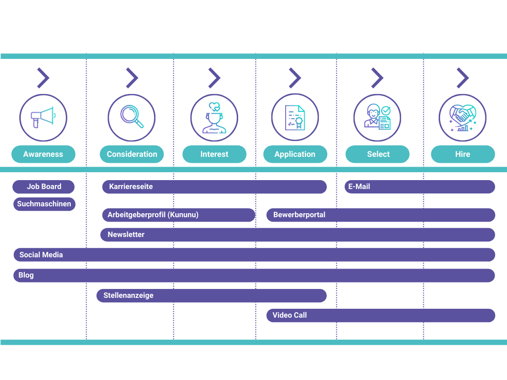 Candidate Journey