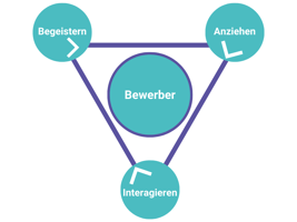 Darstellung der Inbound Recruiting Methode als Diagramm