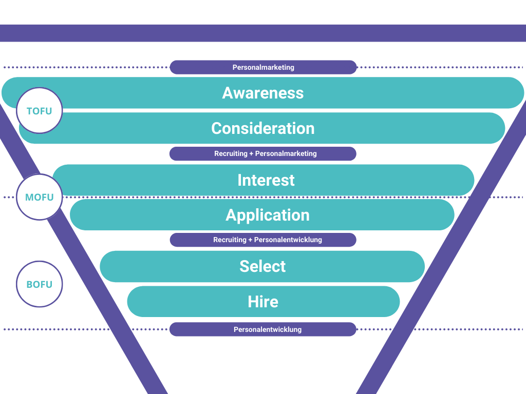 Recruiting Funnel