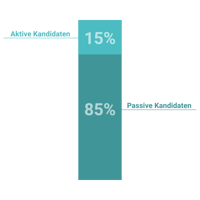 Nur 15 % der Arbeitnehmer sind aktiv auf der Suche nach einem neuen Job