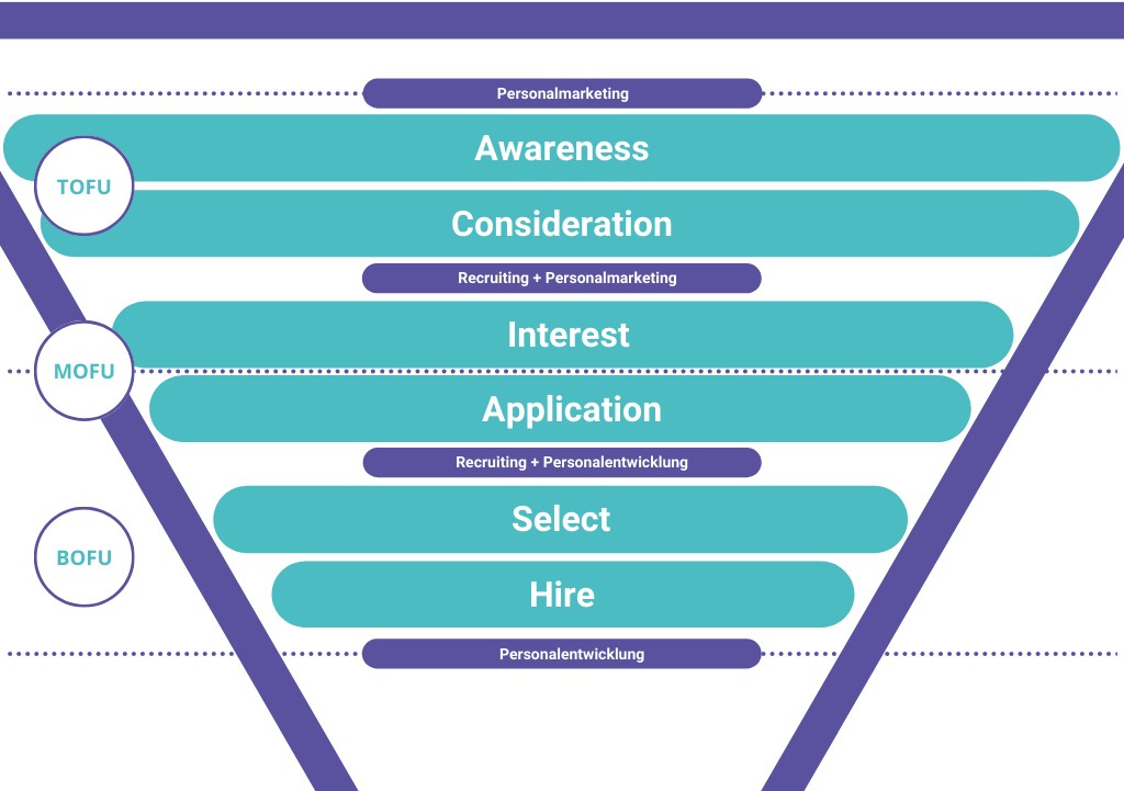 Aufbau und Teile des Recruiting Funnels