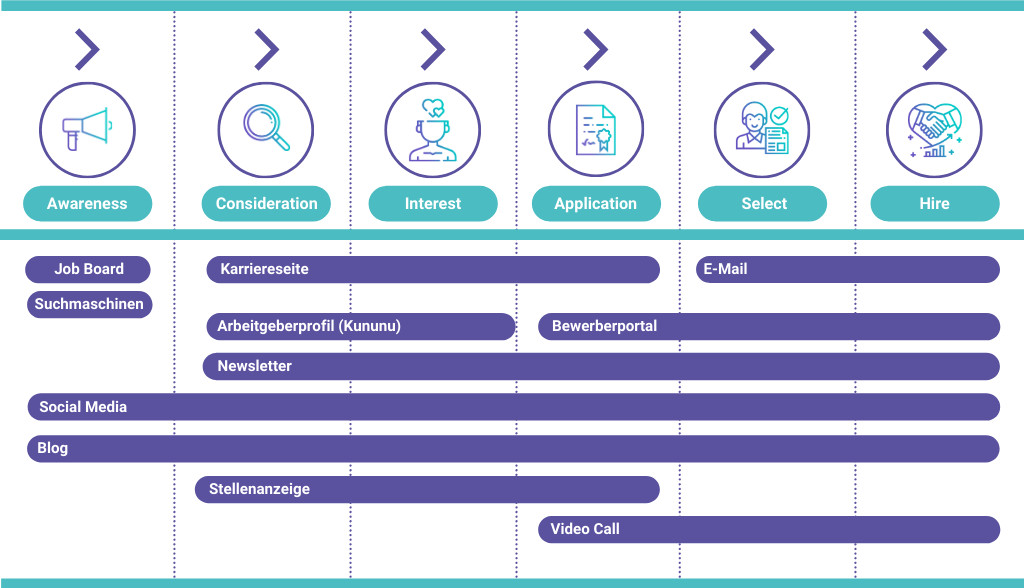 Touchpoints entlang der Employee Journey zwischen Unternehmen und Bewerber Touchpoints entlang der Employee Journey zwischen Unternehmen und Bewerber